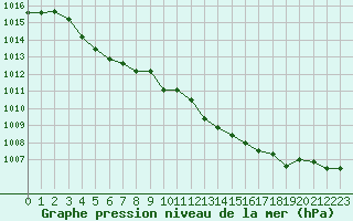 Courbe de la pression atmosphrique pour Rodez (12)