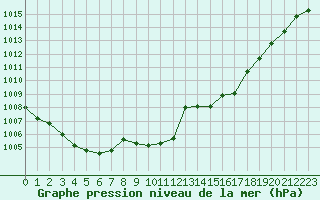 Courbe de la pression atmosphrique pour Gros-Rderching (57)