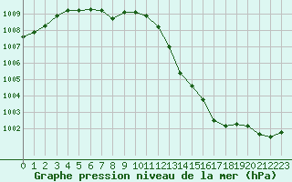 Courbe de la pression atmosphrique pour Cap de la Hague (50)