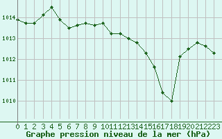 Courbe de la pression atmosphrique pour Saint-Philbert-sur-Risle (Le Rossignol) (27)