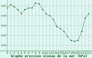 Courbe de la pression atmosphrique pour Aurillac (15)