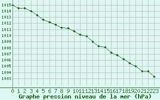 Courbe de la pression atmosphrique pour Abbeville (80)