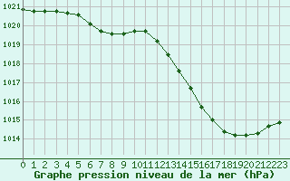 Courbe de la pression atmosphrique pour Nonaville (16)