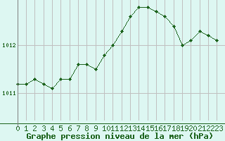 Courbe de la pression atmosphrique pour Dunkerque (59)