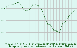 Courbe de la pression atmosphrique pour Pirou (50)