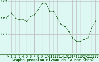 Courbe de la pression atmosphrique pour Marignane (13)