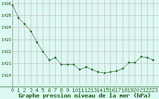 Courbe de la pression atmosphrique pour Montlimar (26)