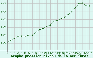 Courbe de la pression atmosphrique pour Corny-sur-Moselle (57)