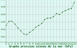 Courbe de la pression atmosphrique pour Aizenay (85)