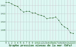 Courbe de la pression atmosphrique pour Valognes (50)