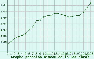 Courbe de la pression atmosphrique pour Haegen (67)