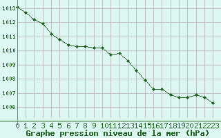 Courbe de la pression atmosphrique pour Ile Rousse (2B)