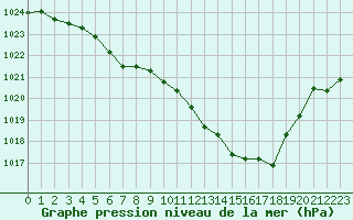 Courbe de la pression atmosphrique pour Corny-sur-Moselle (57)