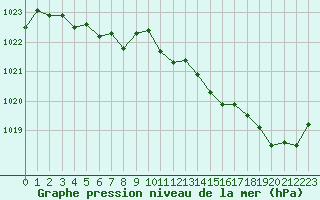 Courbe de la pression atmosphrique pour Cap Pertusato (2A)