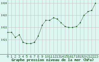 Courbe de la pression atmosphrique pour Nmes - Courbessac (30)