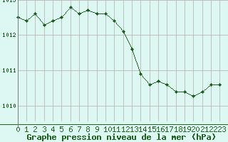 Courbe de la pression atmosphrique pour Nmes - Garons (30)