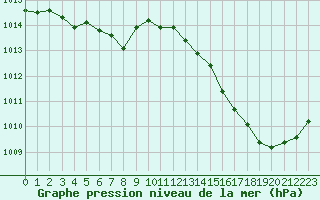 Courbe de la pression atmosphrique pour Carrion de Calatrava (Esp)