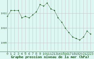 Courbe de la pression atmosphrique pour Saint-Vrand (69)