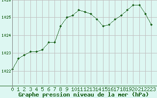 Courbe de la pression atmosphrique pour Nris-les-Bains (03)