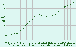 Courbe de la pression atmosphrique pour Rochegude (26)