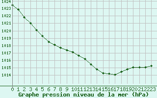 Courbe de la pression atmosphrique pour Abbeville (80)