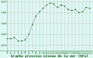 Courbe de la pression atmosphrique pour Cap Ferret (33)