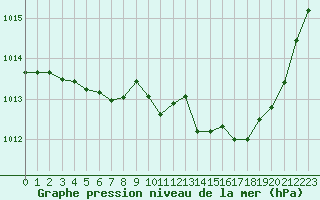 Courbe de la pression atmosphrique pour Bourg-Saint-Andol (07)