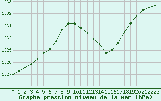 Courbe de la pression atmosphrique pour Saint-Auban (04)