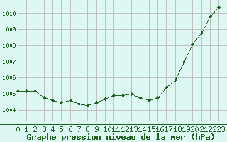 Courbe de la pression atmosphrique pour Sermange-Erzange (57)