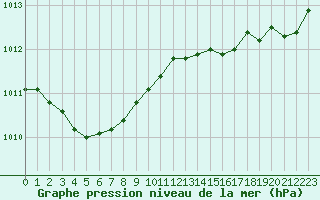 Courbe de la pression atmosphrique pour Saint-Nazaire (44)