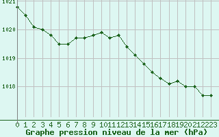 Courbe de la pression atmosphrique pour Frontenay (79)