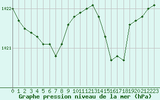 Courbe de la pression atmosphrique pour Avord (18)