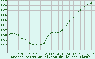 Courbe de la pression atmosphrique pour Cerisiers (89)