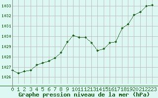 Courbe de la pression atmosphrique pour Cap Bar (66)