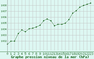 Courbe de la pression atmosphrique pour Strasbourg (67)