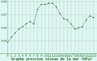 Courbe de la pression atmosphrique pour Renwez (08)