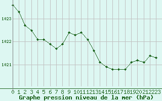 Courbe de la pression atmosphrique pour Thoiras (30)