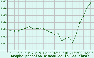 Courbe de la pression atmosphrique pour Saint-Auban (04)