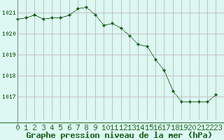 Courbe de la pression atmosphrique pour Metz-Nancy-Lorraine (57)