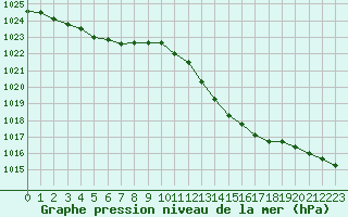 Courbe de la pression atmosphrique pour Pointe de Socoa (64)