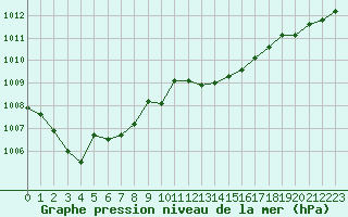 Courbe de la pression atmosphrique pour Nmes - Garons (30)