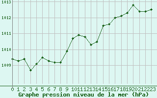 Courbe de la pression atmosphrique pour Pordic (22)