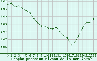 Courbe de la pression atmosphrique pour Christnach (Lu)