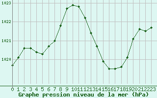 Courbe de la pression atmosphrique pour Puissalicon (34)