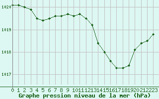 Courbe de la pression atmosphrique pour Angers-Marc (49)
