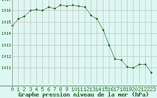 Courbe de la pression atmosphrique pour Le Talut - Belle-Ile (56)