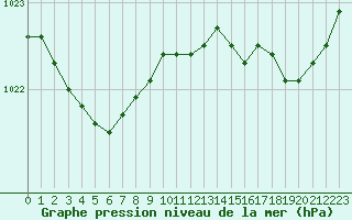 Courbe de la pression atmosphrique pour Pointe de Chassiron (17)