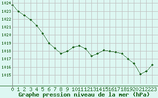 Courbe de la pression atmosphrique pour Rodez (12)