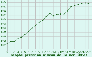 Courbe de la pression atmosphrique pour Orschwiller (67)