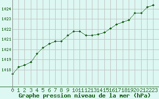 Courbe de la pression atmosphrique pour Besanon (25)